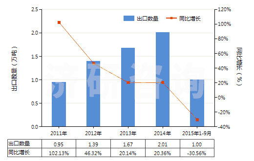 2011-2015年9月中國乙酰甲胺磷(HS29299040)出口量及增速統(tǒng)計(jì)
